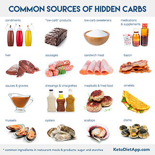 Complete Keto Diet Food List: What to Eat and Avoid on a Low-Carb Diet